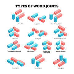 Different types of wood joint construction types technical poster. Carpentry assemble woodwork material. Labeled basic, leap, doweled butt, rabbet, dado, mortise, tenon, tongue,biscuit,half lap,pocket