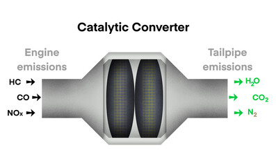 illustration of physics, Catalytic converter, Catalytic converters use elements like Platinum, Palladium and Rhodium as catalysts, chemical reactions, Oxidation reactions for carbon monoxide