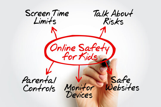 Mind map diagram for Online Safety for Kids featuring key concepts. Concept of digital safety, child protection, parenting, and internet security