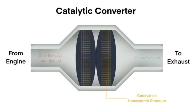 Diagram of a catalytic converter in a car exhaust system, showing dirty exhaust entering, passing through honeycomb catalyst coated structure, and exiting as cleaner exhaust gases