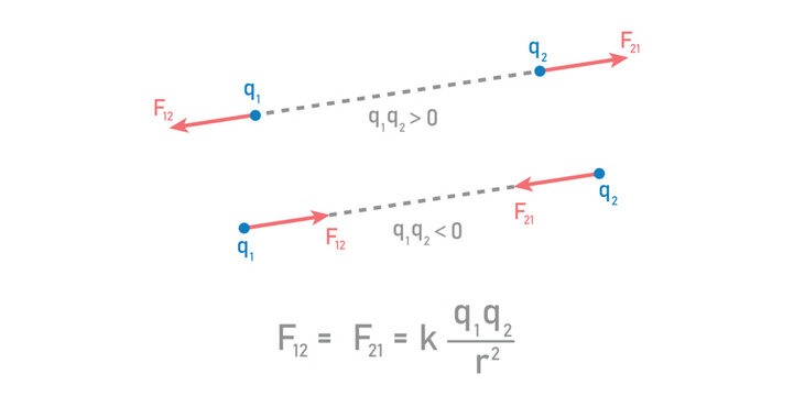 Forces Between Charges in Physics.