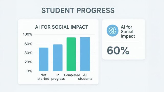 Student progress chart highlights completion and engagement levels with 60 percent active participation AI for social impact education program