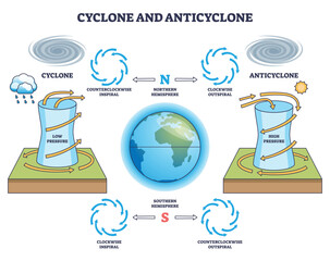 Cyclone and anticyclone diagram shows swirling air patterns, pressure systems, and the Earth, explaining atmospheric circulation. Outline diagram