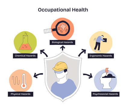 Occupational health highlights workplace safety, showing a worker with a helmet shielded from chemical, biological, ergonomic, physical, and psychosocial hazards.
