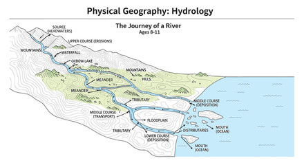 Naklejka premium Vector art of diagram of the journey of a river, showing its source, tributaries, delta, and other features