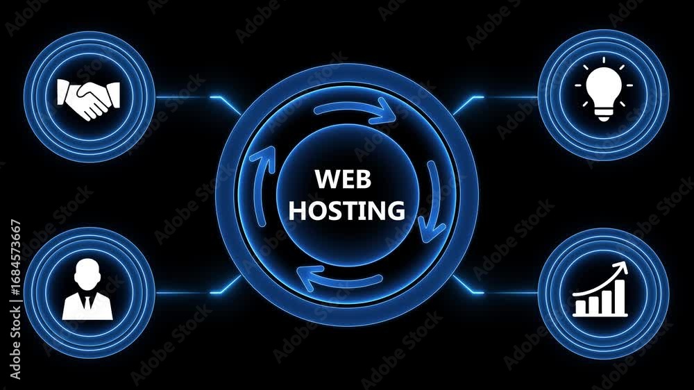 Poster web hosting process diagram showing partnership idea innovation growth and user benefits