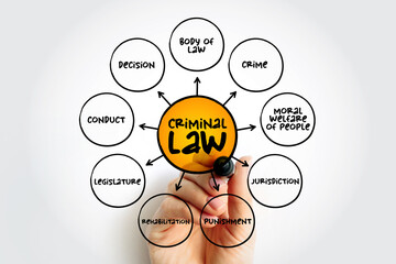 Criminal Law is the body of law that relates to crime, mind map concept for presentations and...