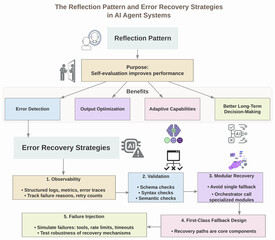 AI Reflection Pattern and Error Recovery Strategies for Reliable Artificial Intelligence Systems