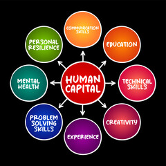 Human Capital is a concept used by social scientists to designate personal attributes considered useful in the production process, mind map concept background