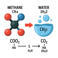 Chemical reaction showing methane converting to carbon dioxide and water