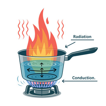 Illustration of heat transfer from a gas stove to a pot of water showing conduction and radiation