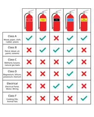 Types of Fire Extinguisher from water, foam, carbon dioxide, wet chemical, powder