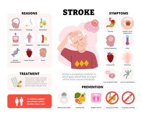 Stroke infographic design with old man character. Vector poster template showing causes, symptoms, treatment, and prevention for medical education, healthcare awareness, chart illustration banner.