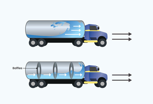 Fluid dynamics inside a tanker truck with and without baffles vector illustration, Sloshing effect comparison in tanker trucks, How baffles reduce liquid slosh in water tankers