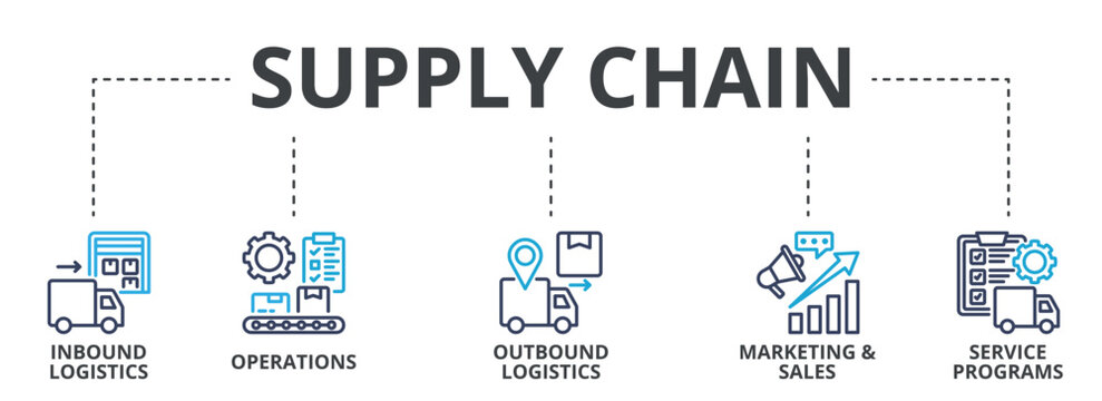 Supply Chain outline color banner concept with icons. Inbound Logistics, Operations, Outbound Logistics, Marketing & Sales, Service Programs