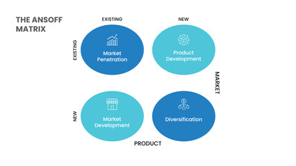 Fototapeta premium The Ansoff Matrix Infographic with Icons, 4 Circles and Points