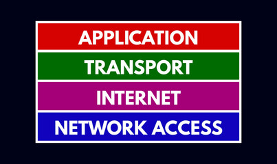TCP IP Model Layers, Application, Transport, Internet, Network Access