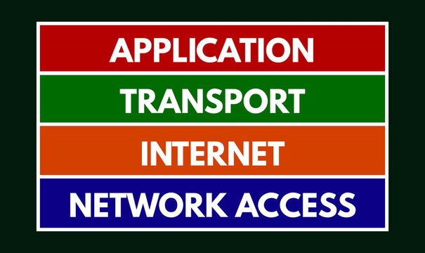TCP IP Model Layers, Application, Transport, Internet, Network Access