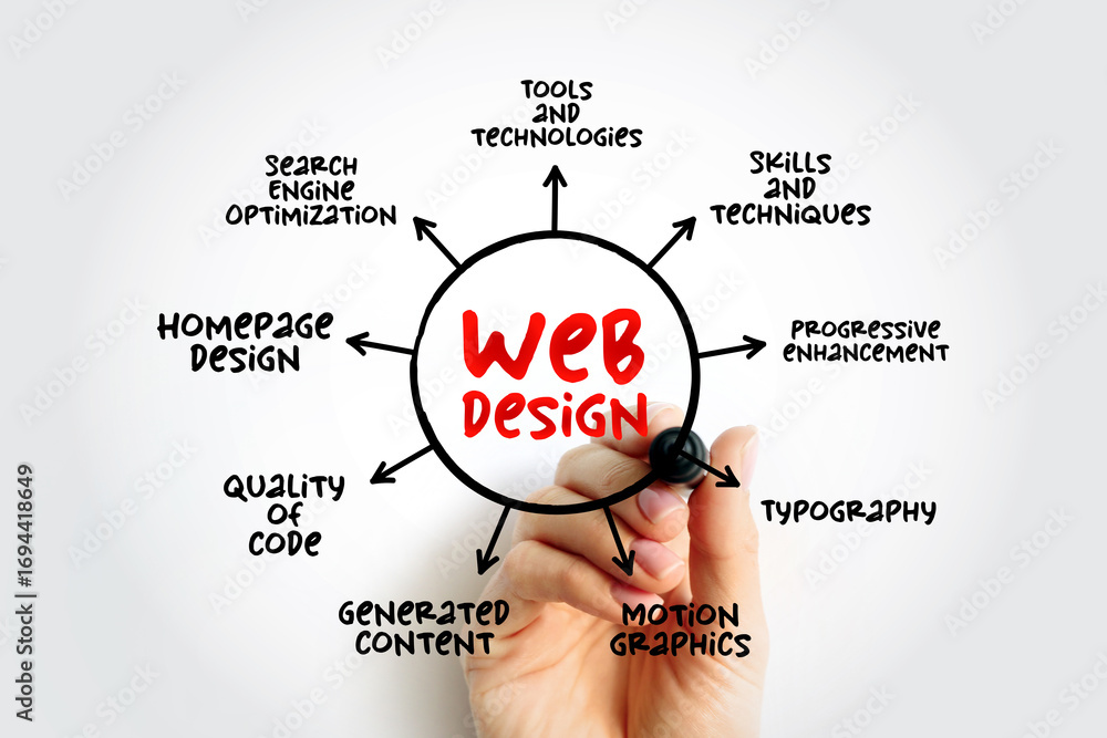 Poster web design - many different skills and disciplines in the production and maintenance of websites, mi