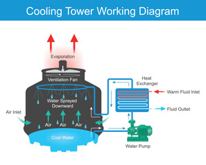 Cooling Tower Working Diagram