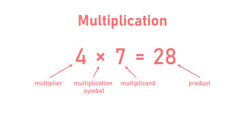 Parts of Multiplication. Arithmetic Operations.