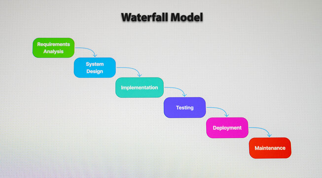 Colorful waterfall model diagram showing sequential phases of software development including requirements analysis, design, implementation, testing, deployment, and maintenance.