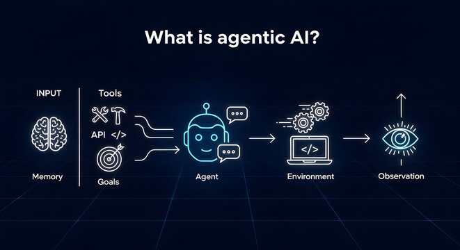 Conceptual diagram illustrating the workflow of an agentic AI.