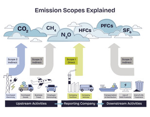 Emission scopes explained using a brief diagram showing clouds, arrows, and business activities to clarify Scope 1, 2, and 3 emissions. Doodle style diagram