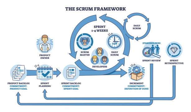 SCRUM framework overview shows sprint cycles, roles, and workflow steps with arrows, icons, and process stages. Outline diagram