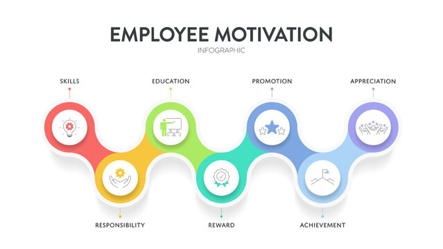 Employee Motivation strategy framework infographic diagram chart illustration banner with icon vector template has skills, responsibility, education, reward, promotion, achievement and appreciation.