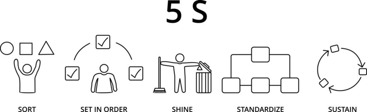 The workplace organization 5S methodology - sort, set in order, shine, standardize and sustain.Vector illustration concept