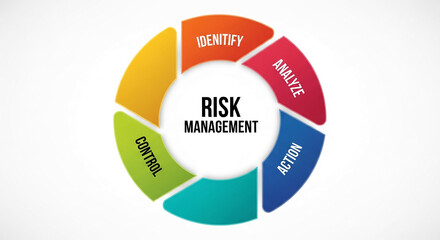 Circular infographic illustrating risk management process: identify, analyze, control, action phases  Shows business planning, strategy, and process