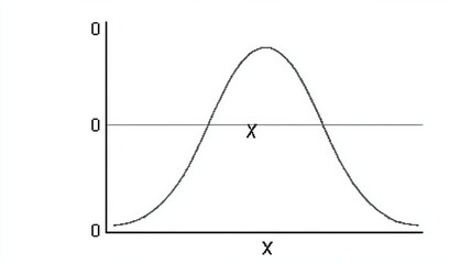 Graph Depicting a Symmetrical Distribution Curve Along the X-Axis Showcasing the Peak at the Center and Tapering off Towards the Edges