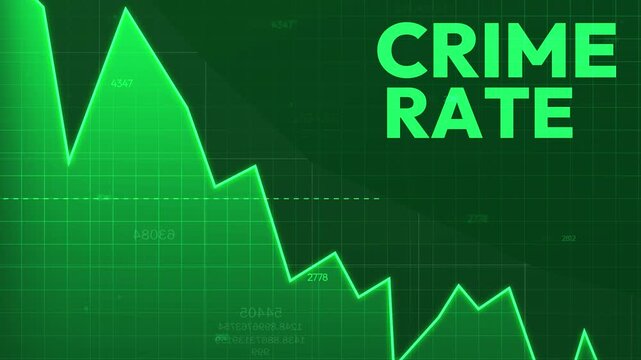 A glowing green graph dramatically illustrates a significant decrease in the crime rate, presenting a representation of positive change 4k animation