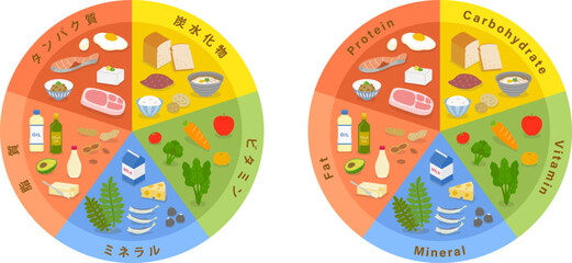 5大栄養素イメージ（炭水化物・タンパク質・脂質・ビタミン・ミネラル）の円グラフ