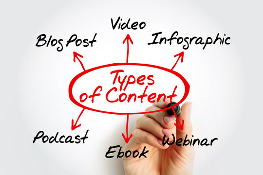 Diagram of Types of Content with arrows pointing to blog post, video, infographic, webinar, ebook, and podcast, showing digital marketing concepts on a clean background