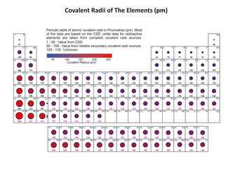 Illustration of the Periodic Table of elements showing the atomic radii of the elements