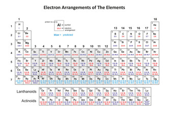 Illustration of the Periodic Table of elements showing the electron arrangements of the elements