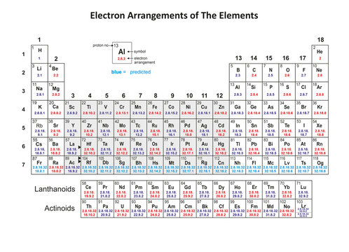Illustration of the Periodic Table of elements showing the electron arrangements of the elements
