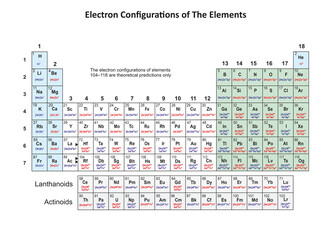 Illustration of the Periodic Table of elements showing the electron configurations of the elements
