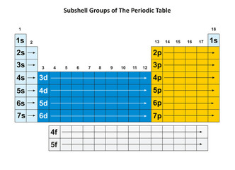 Illustration of the Periodic Table showing the subshell groups of the elements