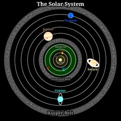 The Solar System Infographic With Asteroid and Kuiper Belt, Habitable Zone, and 8 Planets With Their Orbits