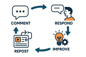 Customer feedback loop for business improvement and engagement cycle