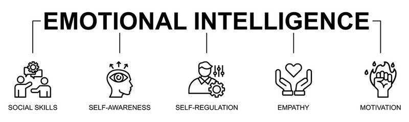 Emotional Intelligence banner web icon vector illustration concept with icon of emotional intelligence, social skills, self awareness, self regulation
