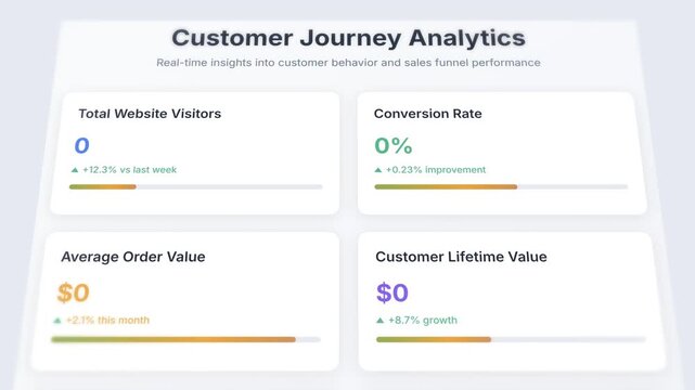 Customer journey website analytics dashboard with user behavior metrics and conversion tracking interface
