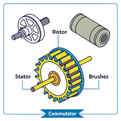 Illustration of an electric motors components, including the rotor, stator, brushes, and commutator, showcasing their individual structures and how they interact
