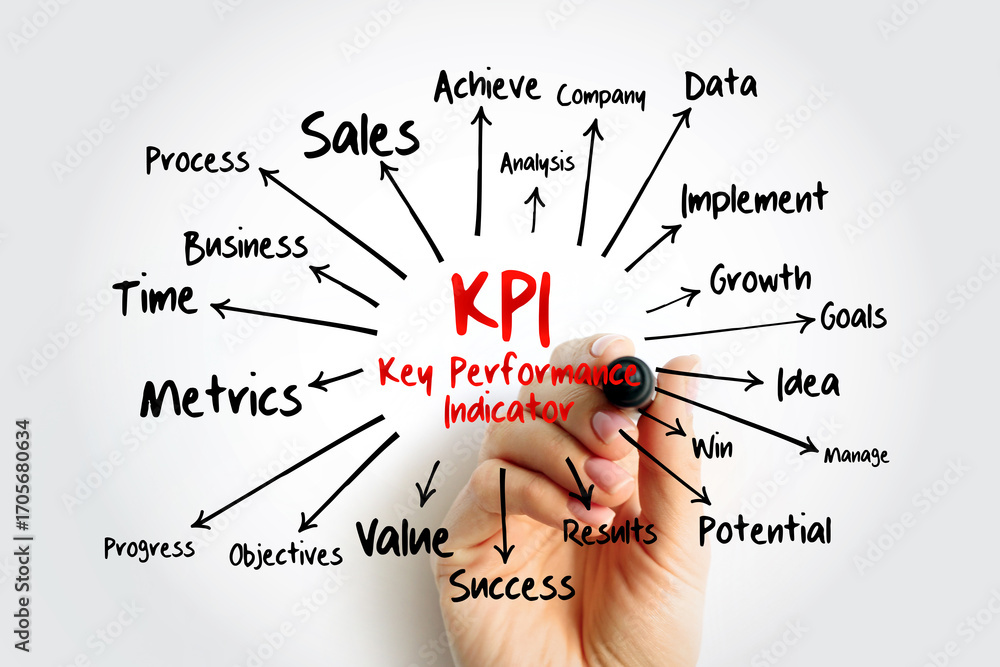 Poster kpi - key performance indicator mind map, business concept for presentations and reports