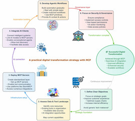 Digital Transformation Strategy Flowchart with MCP Framework - Business Process Automation and AI Integration Roadmap Infographic