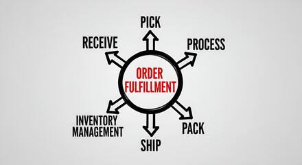 Order fulfillment process flowchart showing key stages from receiving to shipping