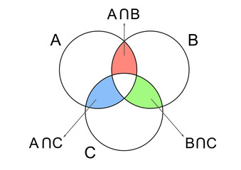 Venn diagram three sets colored pairwise intersections. Triple overlap circles illustrating relations among labeled groups